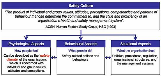 A useful safety culture framework